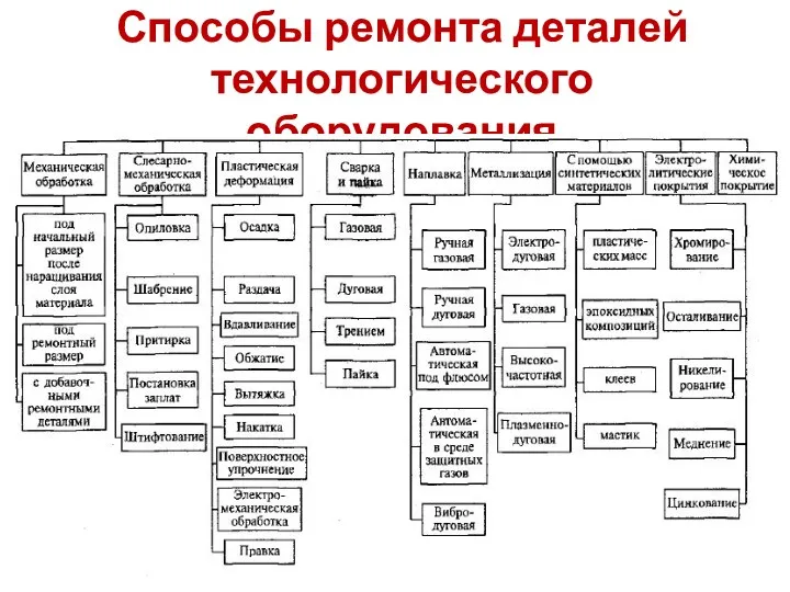 Способы ремонта деталей технологического оборудования