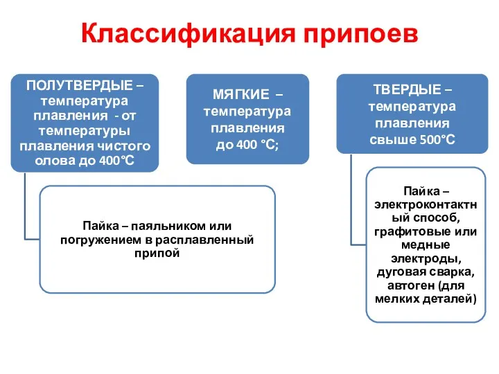 Классификация припоев