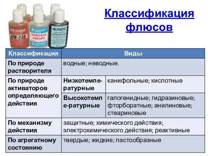 Классификация флюсов