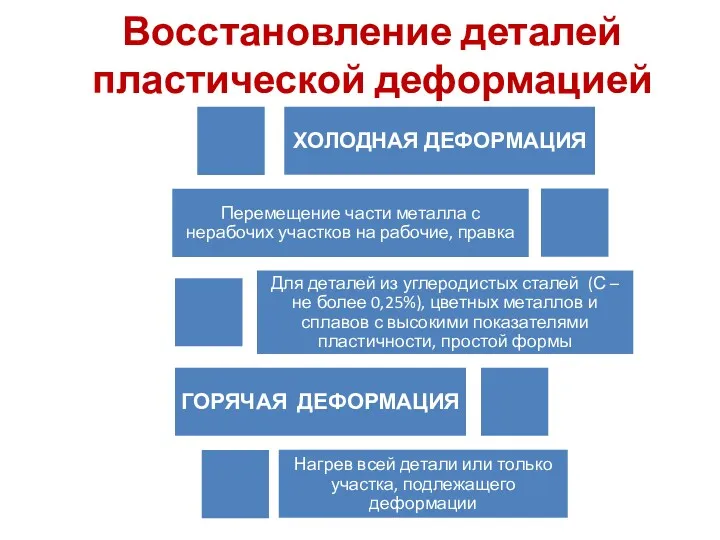 Восстановление деталей пластической деформацией