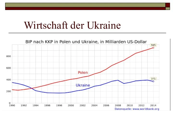 Wirtschaft der Ukraine