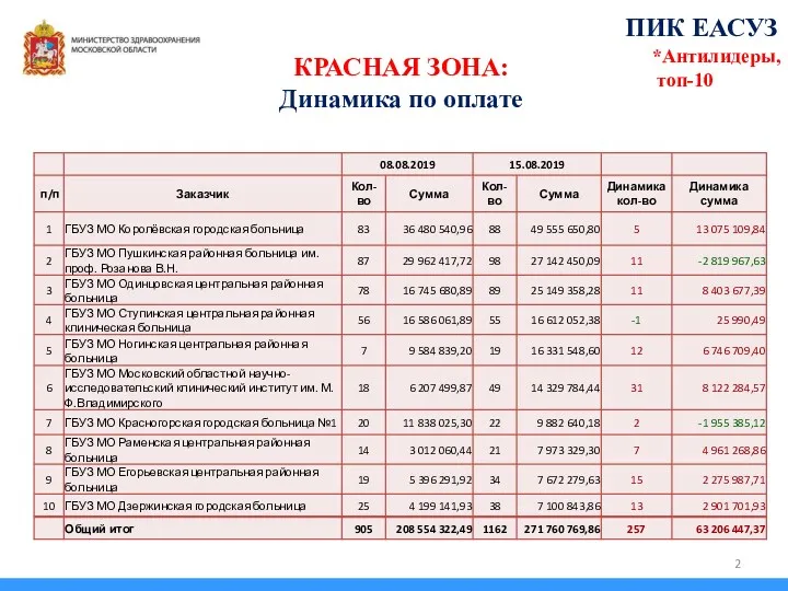 КРАСНАЯ ЗОНА: Динамика по оплате ПИК ЕАСУЗ *Антилидеры, топ-10