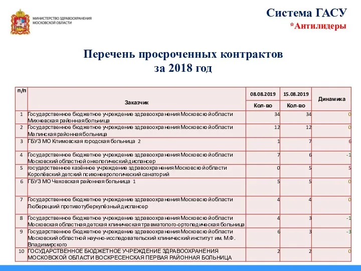 Перечень просроченных контрактов за 2018 год Система ГАСУ *Антилидеры