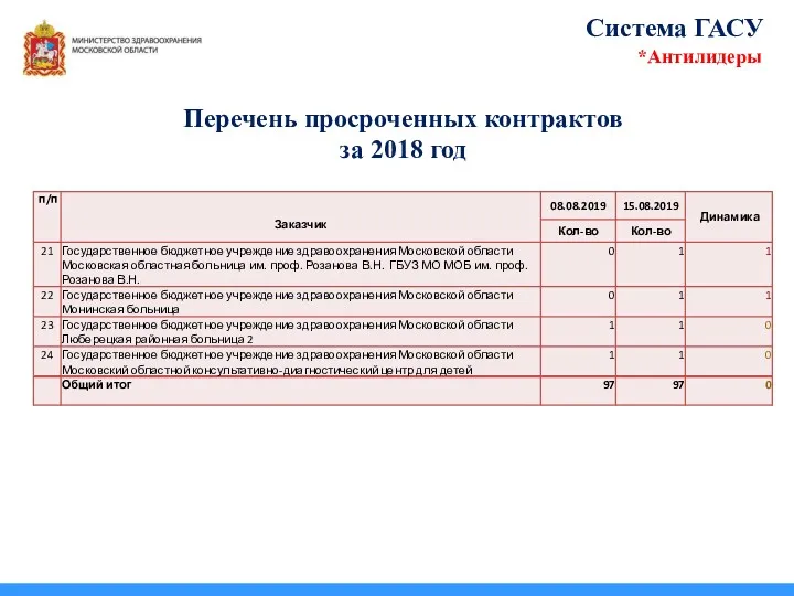 Перечень просроченных контрактов за 2018 год Система ГАСУ *Антилидеры