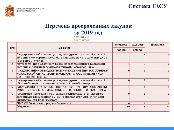 Перечень просроченных закупок за 2019 год Система ГАСУ * файл Excel прилагается