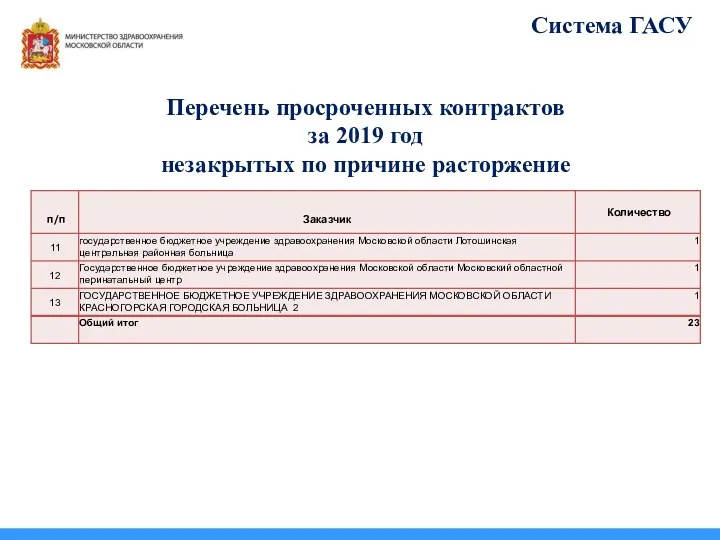 Перечень просроченных контрактов за 2019 год незакрытых по причине расторжение Система ГАСУ