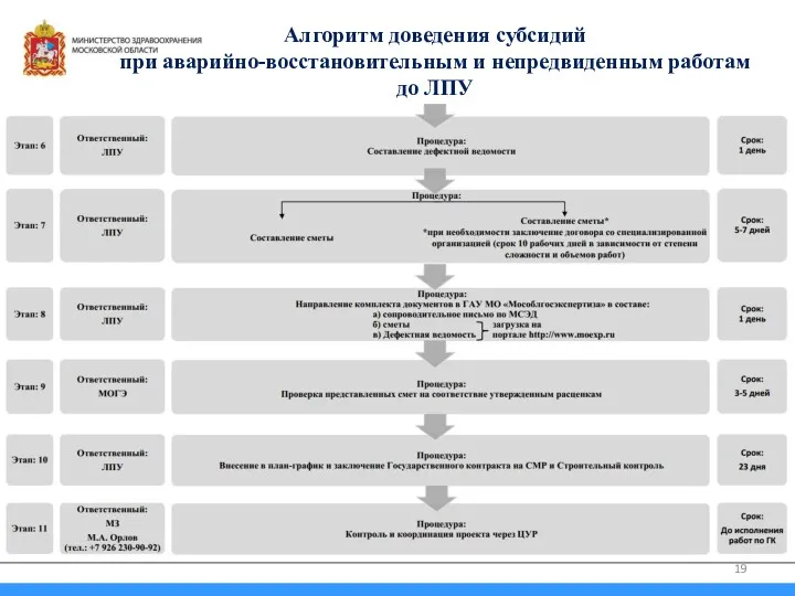 Алгоритм доведения субсидий при аварийно-восстановительным и непредвиденным работам до ЛПУ