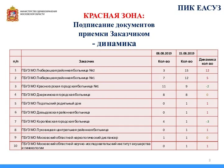 КРАСНАЯ ЗОНА: Подписание документов приемки Заказчиком - динамика ПИК ЕАСУЗ