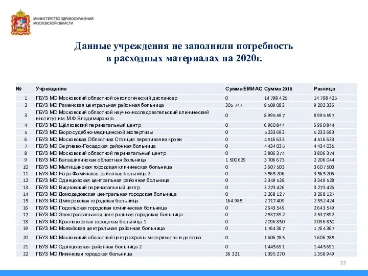 Данные учреждения не заполнили потребность в расходных материалах на 2020г.