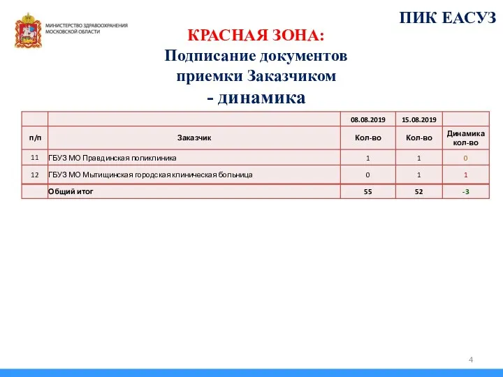 КРАСНАЯ ЗОНА: Подписание документов приемки Заказчиком - динамика ПИК ЕАСУЗ