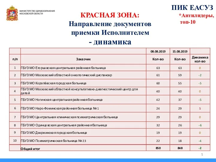 КРАСНАЯ ЗОНА: Направление документов приемки Исполнителем - динамика ПИК ЕАСУЗ *Антилидеры, топ-10