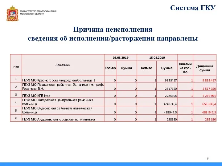 Причина неисполнения сведения об исполнении/расторжении направлены Система ГКУ