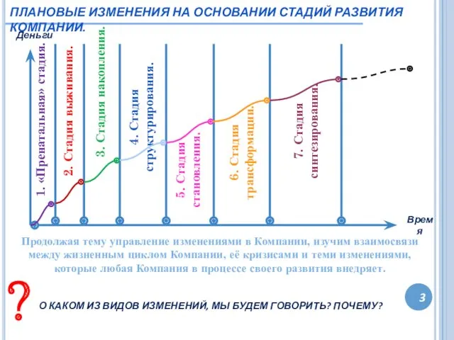 ПЛАНОВЫЕ ИЗМЕНЕНИЯ НА ОСНОВАНИИ СТАДИЙ РАЗВИТИЯ КОМПАНИИ. Продолжая тему управление