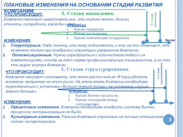 5 3. Стадия накопления. ЧТО ПРОИСХОДИТ: Компания начинает накапливать все,