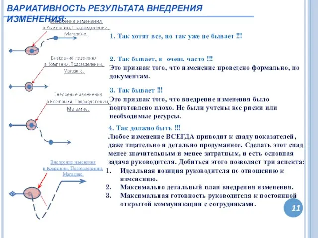 11 ВАРИАТИВНОСТЬ РЕЗУЛЬТАТА ВНЕДРЕНИЯ ИЗМЕНЕНИЯ: 1. Так хотят все, но