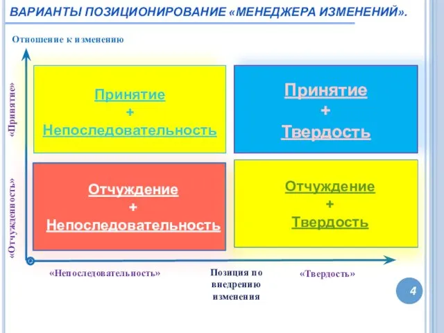 4 ВАРИАНТЫ ПОЗИЦИОНИРОВАНИЕ «МЕНЕДЖЕРА ИЗМЕНЕНИЙ». Позиция по внедрению изменения Отношение