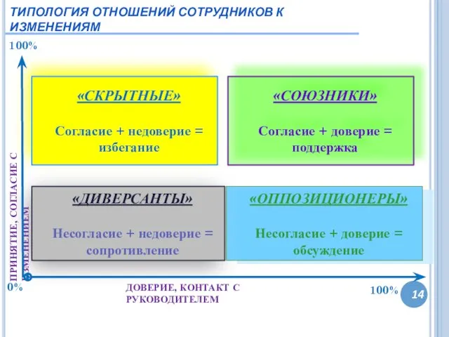 14 ТИПОЛОГИЯ ОТНОШЕНИЙ СОТРУДНИКОВ К ИЗМЕНЕНИЯМ «СКРЫТНЫЕ» Согласие + недоверие