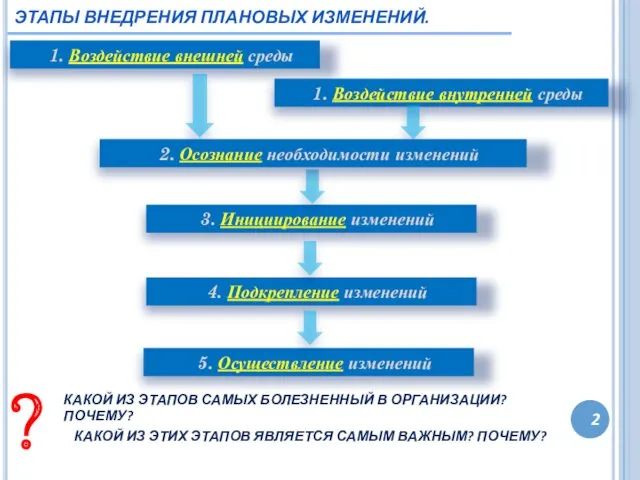 ЭТАПЫ ВНЕДРЕНИЯ ПЛАНОВЫХ ИЗМЕНЕНИЙ. 2 5. Осуществление изменений 1. Воздействие