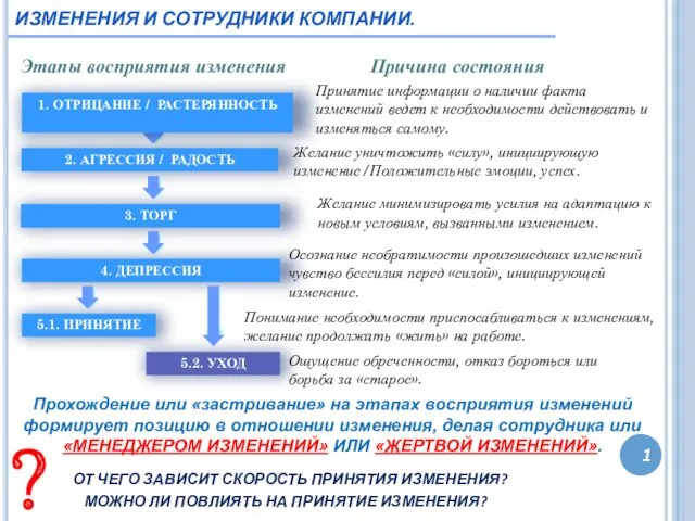 1 ИЗМЕНЕНИЯ И СОТРУДНИКИ КОМПАНИИ. Этапы восприятия изменения Причина состояния