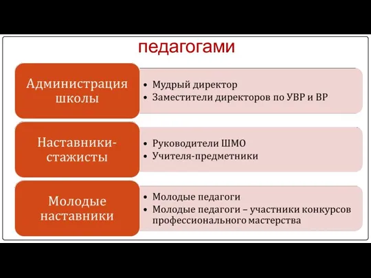 Структура работы с молодыми педагогами