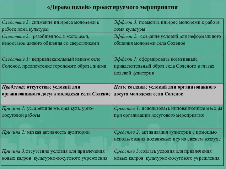 «Дерево целей» проектируемого мероприятия