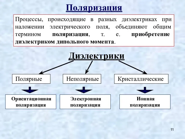 Поляризация Процессы, происходящие в разных диэлектриках при наложении электрического поля,