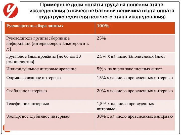 Примерные доли оплаты труда на полевом этапе исследования (в качестве