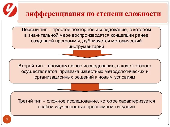 Первый тип – простое повторное исследование, в котором в значительной