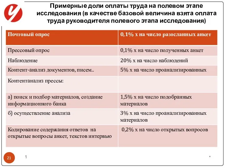 Примерные доли оплаты труда на полевом этапе исследования (в качестве