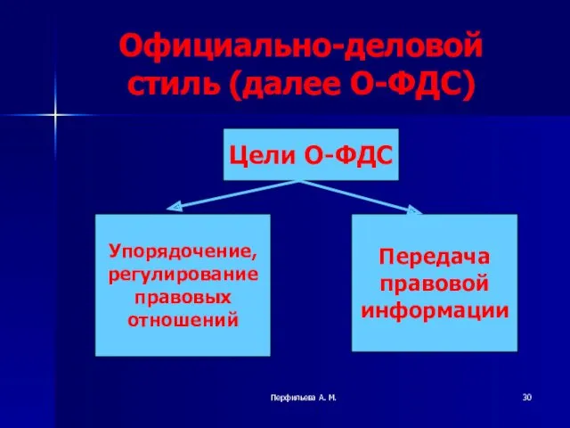 Перфильева А. М. Официально-деловой стиль (далее О-ФДС) Цели О-ФДС Упорядочение, регулирование правовых отношений Передача правовой информации