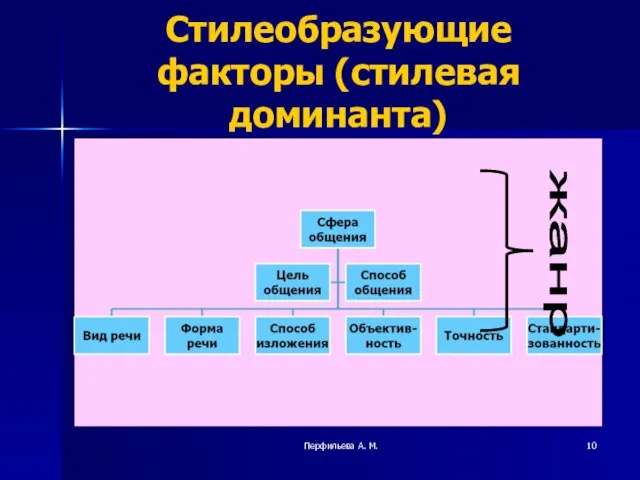 Перфильева А. М. Стилеобразующие факторы (стилевая доминанта) жанр