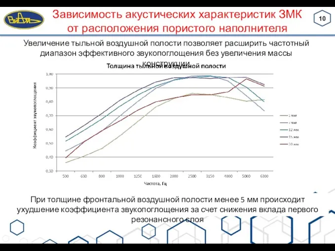 Зависимость акустических характеристик ЗМК от расположения пористого наполнителя 10 Увеличение