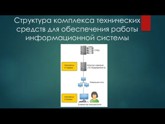 Структура комплекса технических средств для обеспечения работы информационной системы