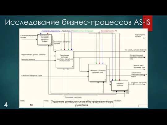 Исследование бизнес-процессов AS-IS