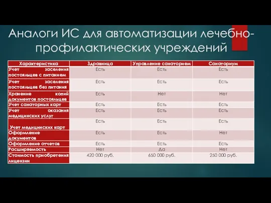 Аналоги ИС для автоматизации лечебно-профилактических учреждений