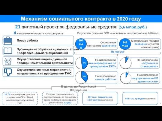 Механизм социального контракта в 2020 году 21 пилотный проект за