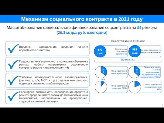 Граждан охвачено (с учетом членов семьи) Социальных контрактов заключено По