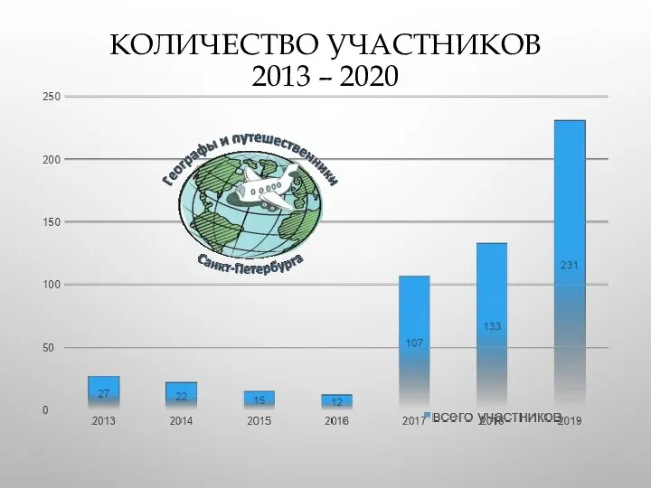 КОЛИЧЕСТВО УЧАСТНИКОВ 2013 – 2020