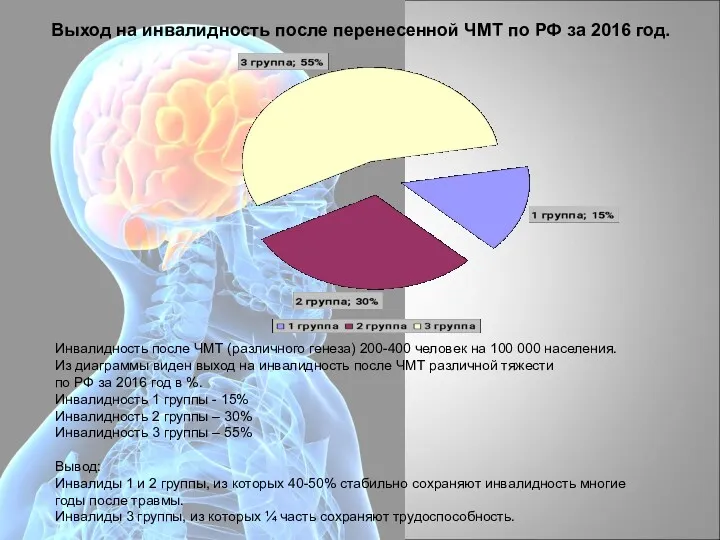 Выход на инвалидность после перенесенной ЧМТ по РФ за 2016