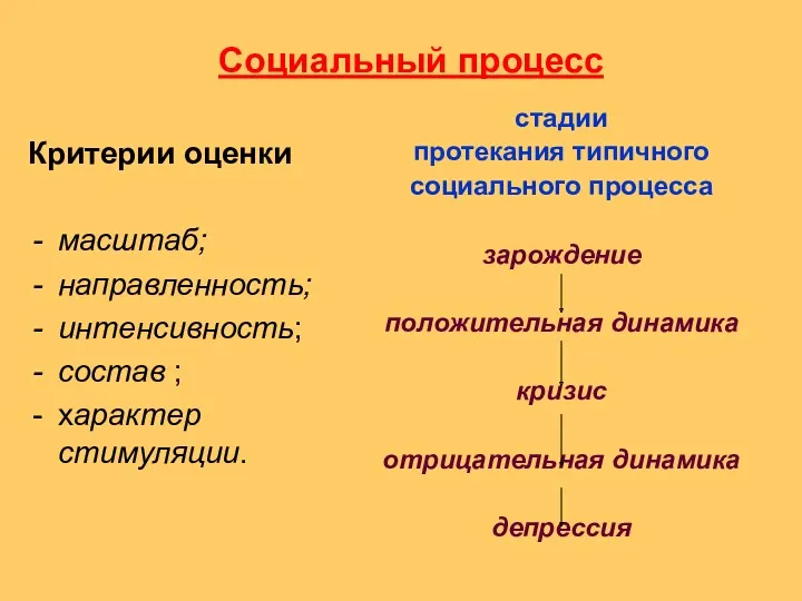 Социальный процесс Критерии оценки масштаб; направленность; интенсивность; состав ; характер