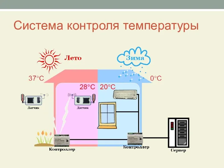 Система контроля температуры