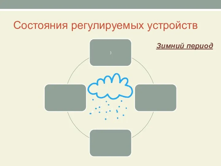 Состояния регулируемых устройств Зимний период