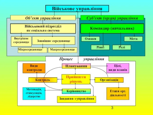 Процес управління Цілі, види планів Етапи орг. діяльності Завдання з