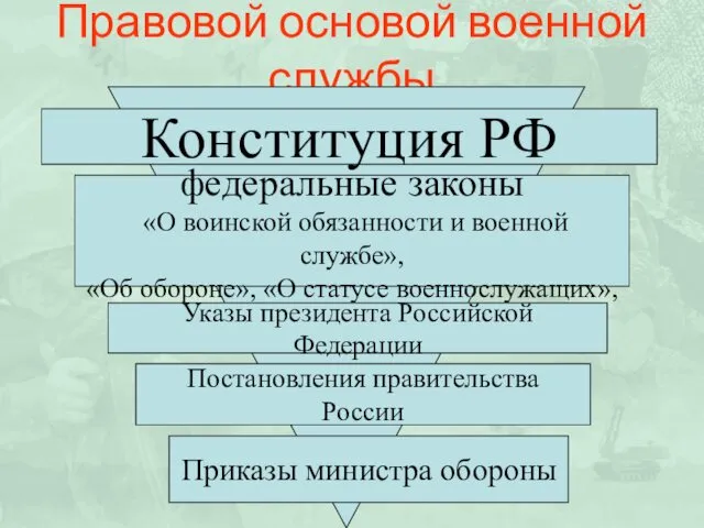 Правовой основой военной службы Конституция РФ федеральные законы «О воинской