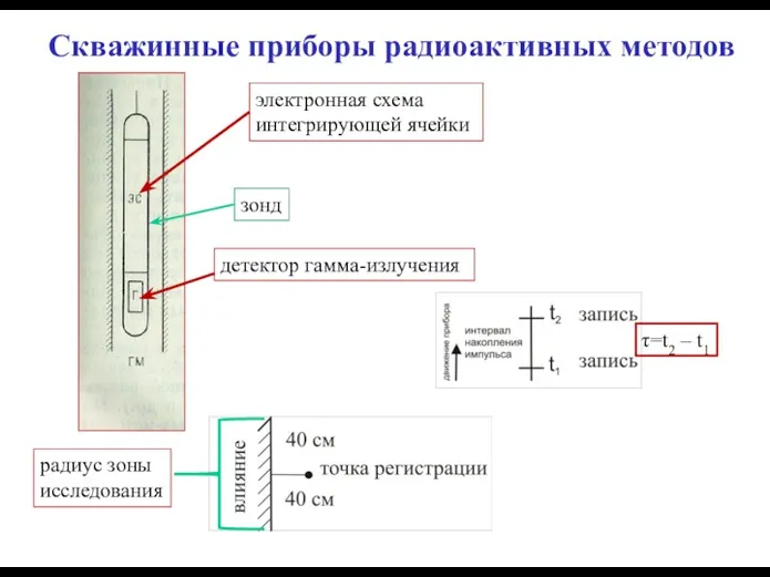 Скважинные приборы радиоактивных методов детектор гамма-излучения электронная схема интегрирующей ячейки зонд τ=t2 –