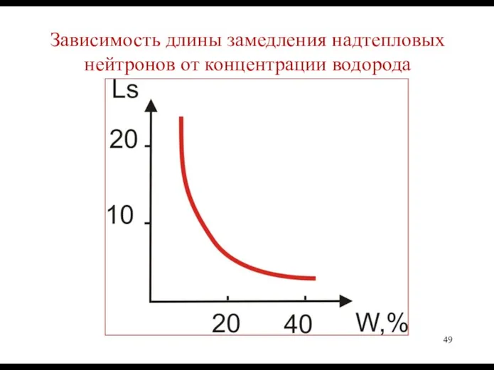 Зависимость длины замедления надтепловых нейтронов от концентрации водорода