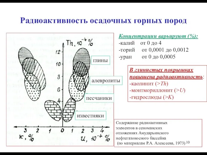 Радиоактивность осадочных горных пород Содержание радиоактивных элементов в сеноманских отложениях Амударьинского нефтегазоносного бассейна