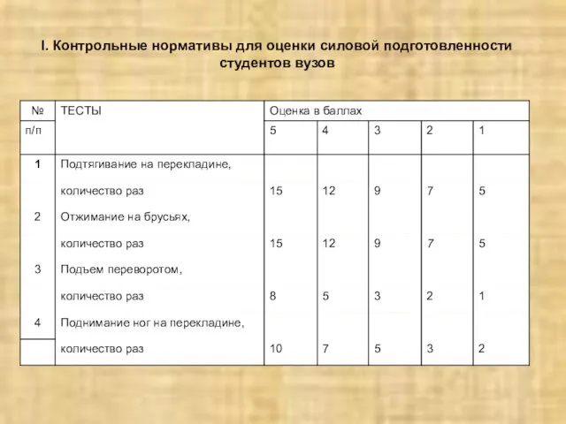 I. Контрольные нормативы для оценки силовой подготовленности студентов вузов