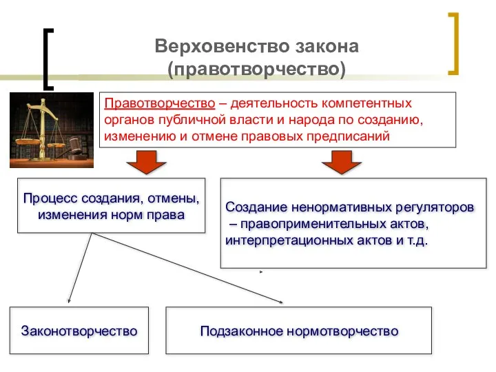 Верховенство закона (правотворчество) Правотворчество – деятельность компетентных органов публичной власти и народа по