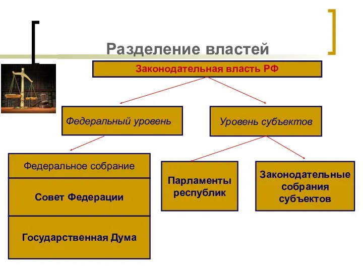 Разделение властей Законодательная власть РФ Федеральный уровень Уровень субъектов Федеральное собрание Совет Федерации
